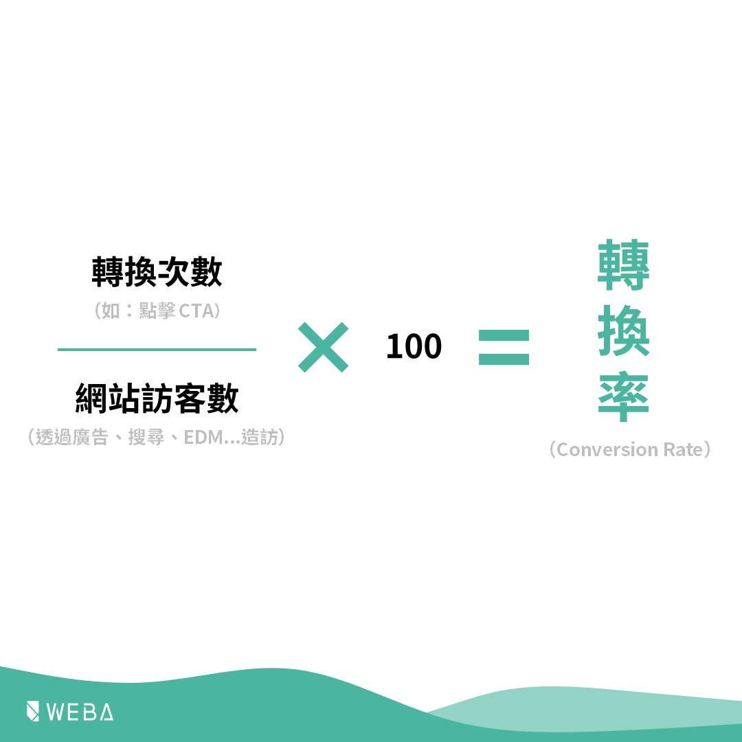 有機流量、CTR、跳出率、轉換率的解讀方式
