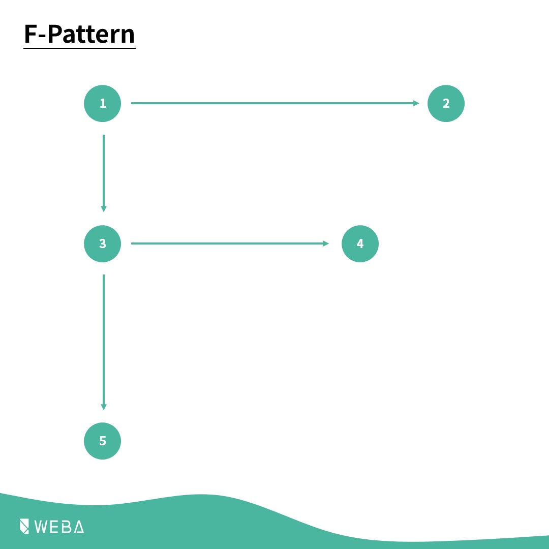 活動網頁設計 F-Pattern