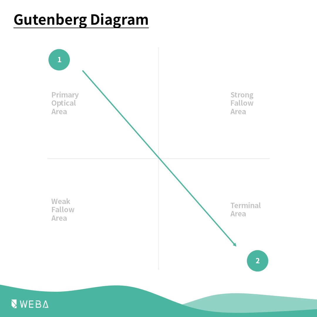 活動網頁設計 Gutenberg Diagram